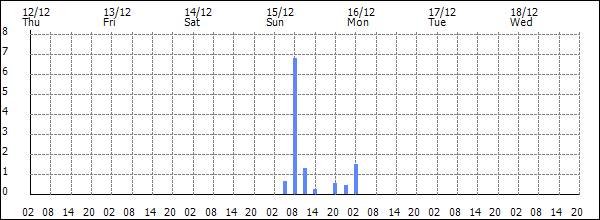 3-hour rainfall (mm)