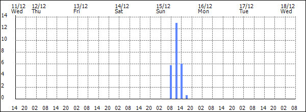 3-hour rainfall (mm)