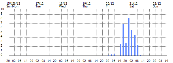 3-hour rainfall (mm)