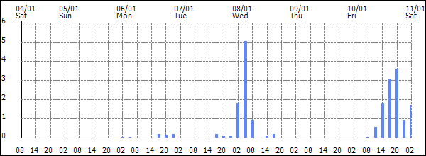 3-hour rainfall (mm)