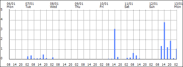 3-hour rainfall (mm)