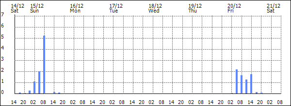 3-hour rainfall (mm)