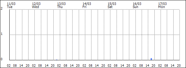 3-hour rainfall (mm)