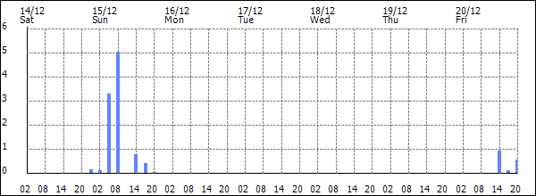 3-hour rainfall (mm)