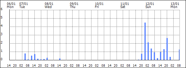 3-hour rainfall (mm)