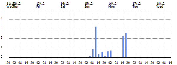 3-hour rainfall (mm)