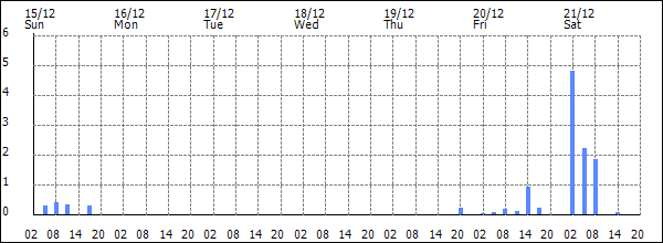 3-hour rainfall (mm)