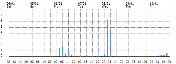 3-hour rainfall (mm)