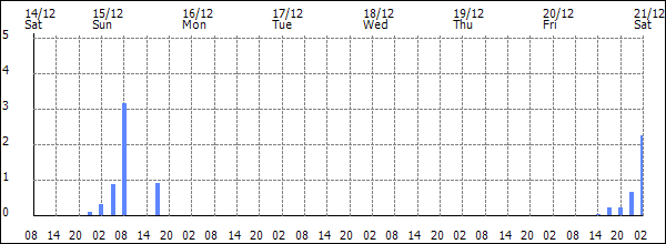 3-hour rainfall (mm)