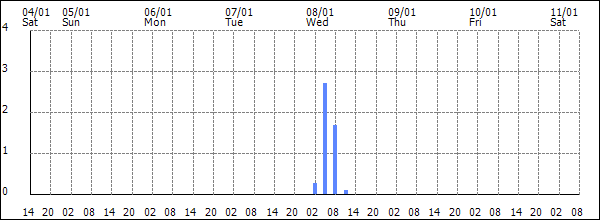 3-hour rainfall (mm)