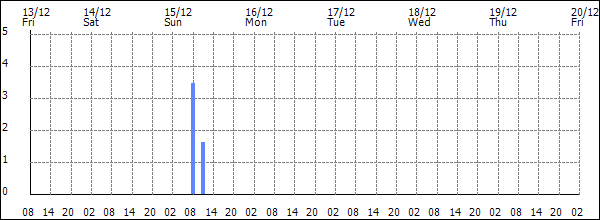 3-hour rainfall (mm)