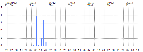 3-hour rainfall (mm)