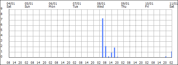 3-hour rainfall (mm)