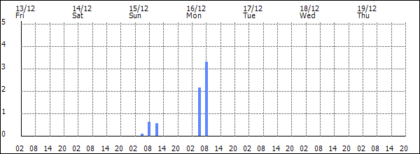 3-hour rainfall (mm)