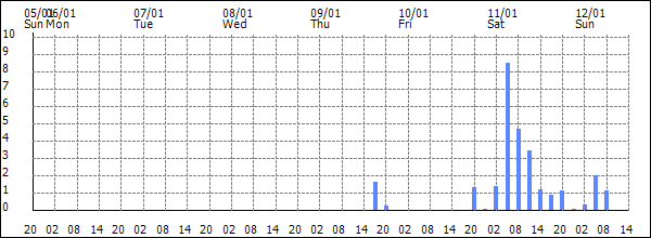 3-hour rainfall (mm)