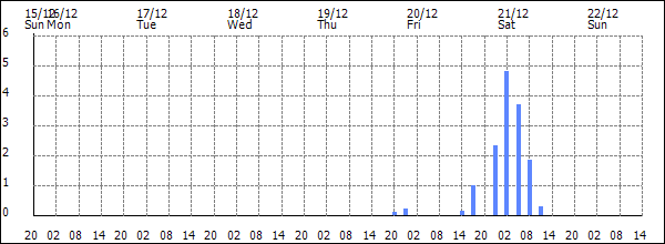 3-hour rainfall (mm)