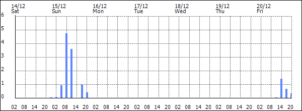 3-hour rainfall (mm)