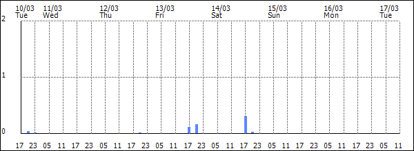 3-hour rainfall (mm)