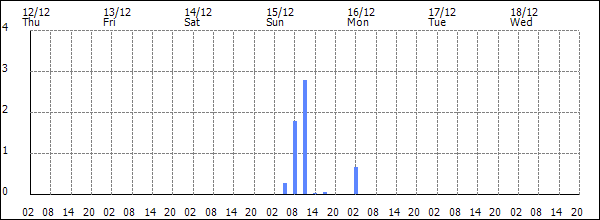 3-hour rainfall (mm)