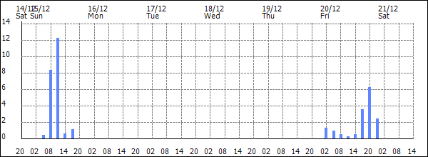 3-hour rainfall (mm)