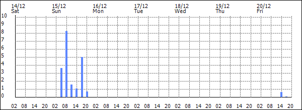 3-hour rainfall (mm)