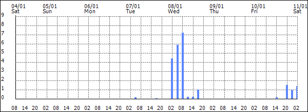 3-hour rainfall (mm)