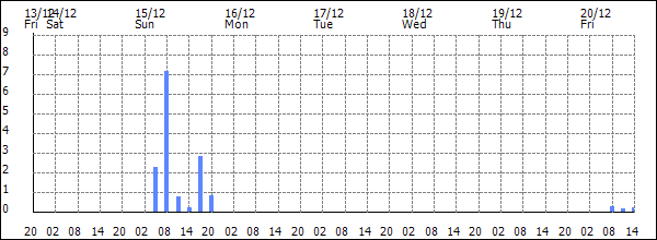 3-hour rainfall (mm)