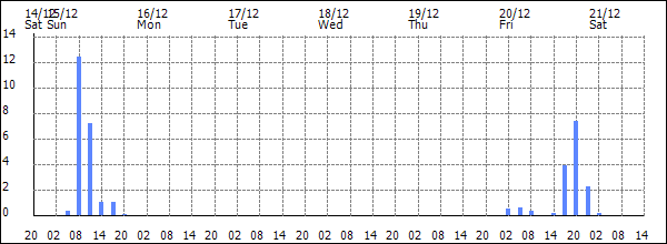 3-hour rainfall (mm)