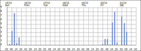 3-hour rainfall (mm)