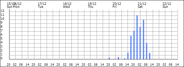 3-hour rainfall (mm)