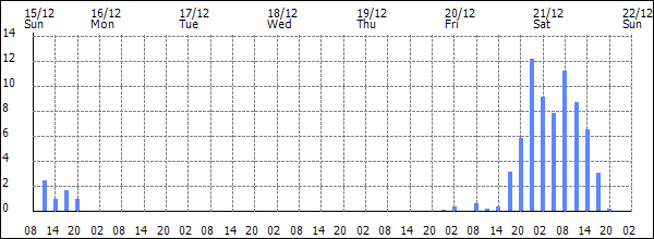 3-hour rainfall (mm)