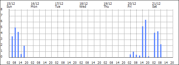 3-hour rainfall (mm)