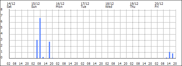 3-hour rainfall (mm)