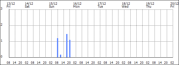 3-hour rainfall (mm)