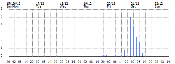 3-hour rainfall (mm)