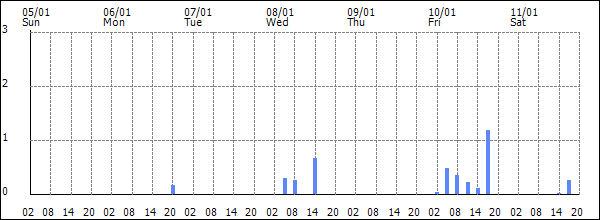 3-hour rainfall (mm)