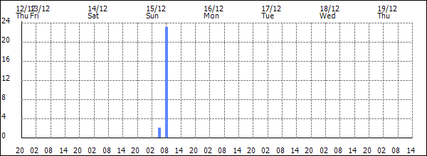 3-hour rainfall (mm)