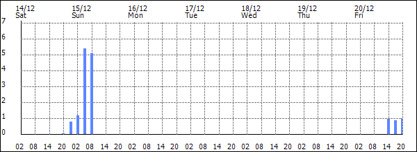 3-hour rainfall (mm)