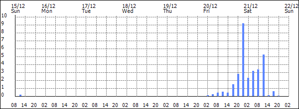 3-hour rainfall (mm)