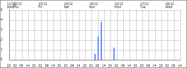 3-hour rainfall (mm)