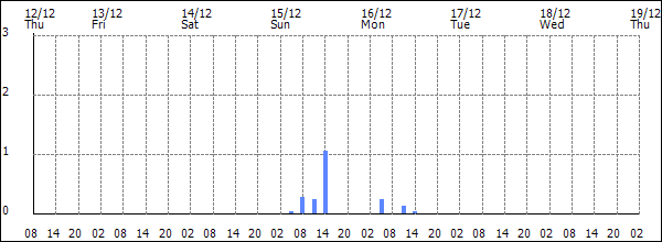 3-hour rainfall (mm)