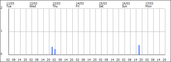 3-hour rainfall (mm)