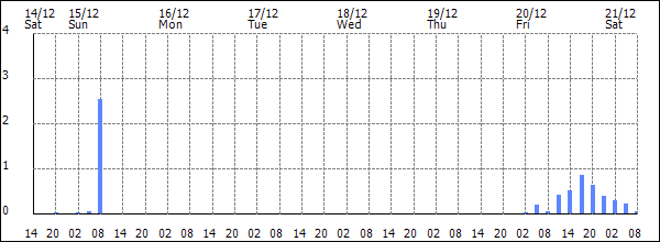 3-hour rainfall (mm)