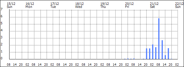 3-hour rainfall (mm)