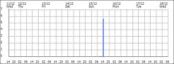 3-hour rainfall (mm)