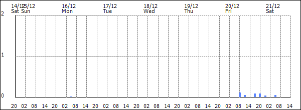 3-hour rainfall (mm)