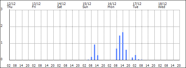 3-hour rainfall (mm)