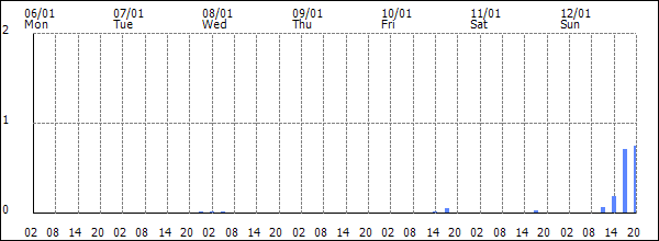 3-hour rainfall (mm)