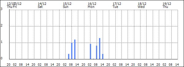 3-hour rainfall (mm)