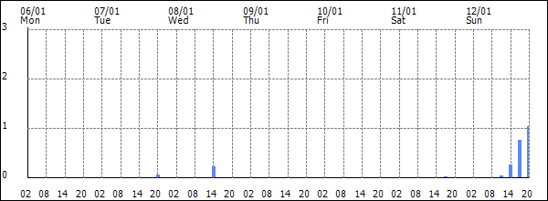 3-hour rainfall (mm)